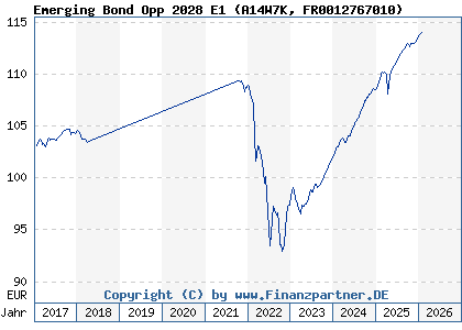 Chart: Emerging Bond Opp 2028 E1 (A14W7K FR0012767010)