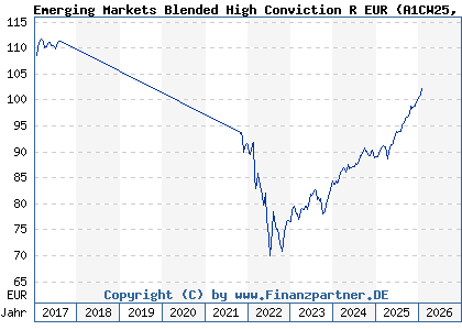 Chart: Emerging Markets Blended High Conviction R EUR (A1CW25 LU0501220858)