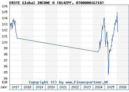 Chart: ERSTE Global INCOME A (A14ZPF AT0000A1G718)