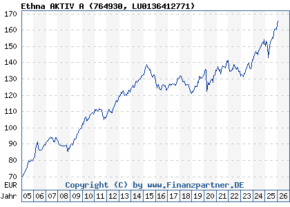 Chart: Ethna AKTIV A (764930 LU0136412771)