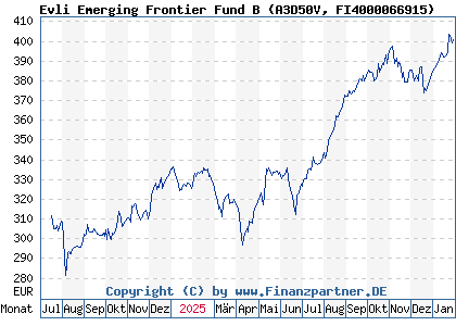 Chart: Evli Emerging Frontier Fund B (A3D50V FI4000066915)