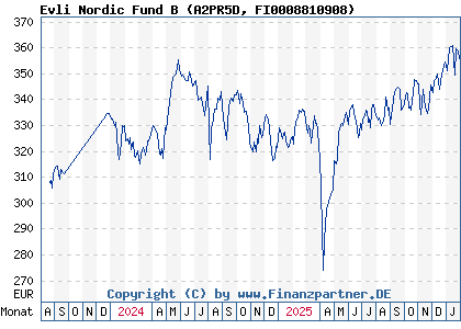 Chart: Evli Nordic Fund B (A2PR5D FI0008810908)