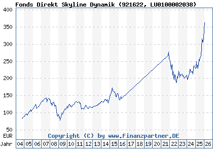 Chart: Fonds Direkt Skyline Dynamik (921622 LU0100002038)