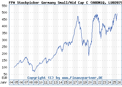 Chart: FPM Stockpicker Germany Small/Mid Cap C (A0DN1Q LU0207947044)