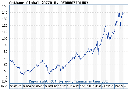 Chart: Gothaer Global (977015 DE0009770156)