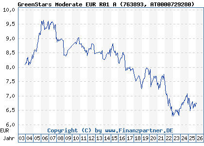 Chart: GreenStars Moderate EUR R01 A (763893 AT0000729280)