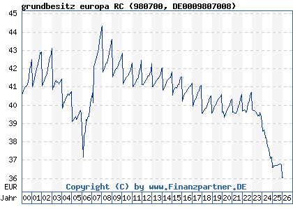 Chart: grundbesitz europa RC (980700 DE0009807008)