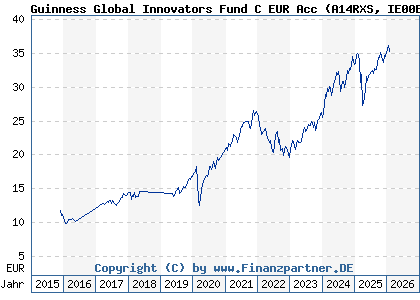 Chart: Guinness Global Innovators Fund C EUR Acc (A14RXS IE00BQXX3D17)