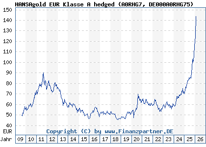 Chart: HANSAgold EUR Klasse A hedged (A0RHG7 DE000A0RHG75)