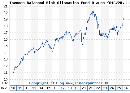 Chart: Invesco Balanced Risk Allocation Fund A auss (A1CV2R LU0482498176)