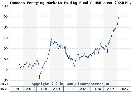 Chart: Invesco Emerging Markets Equity Fund A USD auss (A2JLBL LU1775952507)