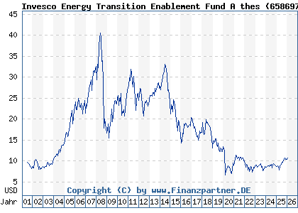 Chart: Invesco Energy Transition Enablement Fund A thes (658697 LU0123357419)