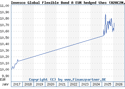 Chart: Invesco Global Flexible Bond A EUR hedged thes (A2AC2N LU1332269585)