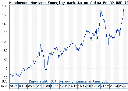 Chart: Henderson Horizon Emerging Markets ex China Fd A2 USD (972769 LU0011890851)