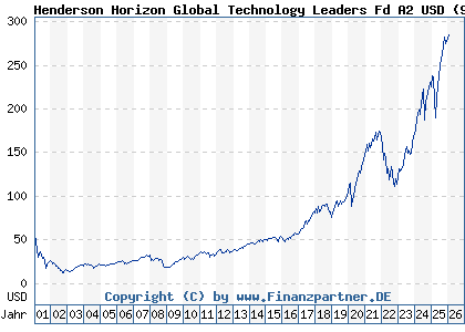 Chart: Henderson Horizon Global Technology Leaders Fd A2 USD (989234 LU0070992663)
