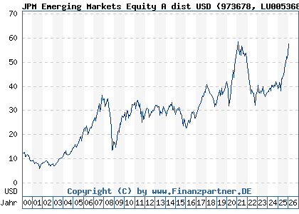 Chart: JPM Emerging Markets Equity A dist USD (973678 LU0053685615)
