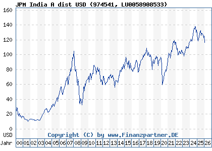 Chart: JPM India A dist USD (974541 LU0058908533)