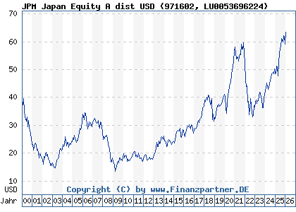 Chart: JPM Japan Equity A dist USD (971602 LU0053696224)