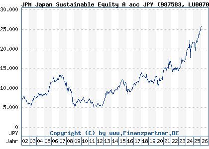 Chart: JPM Japan Sustainable Equity A acc JPY (987583 LU0070214613)