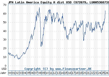 Chart: JPM Latin America Equity A dist USD (972079 LU0053687314)