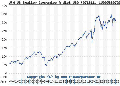 Chart: JPM US Smaller Companies A dist USD (971611 LU0053697206)