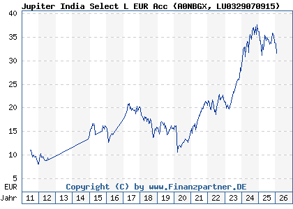 Chart: Jupiter India Select L EUR Acc (A0NBGX LU0329070915)
