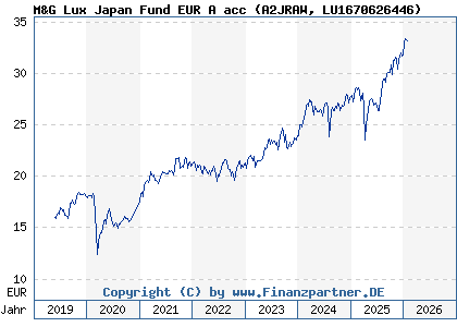 Chart: M&G Lux Japan Fund EUR A acc (A2JRAW LU1670626446)