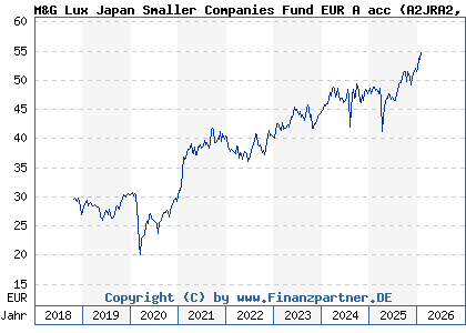 Chart: M&G Lux Japan Smaller Companies Fund EUR A acc (A2JRA2 LU1670715975)