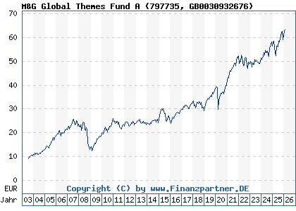 Chart: M&G Global Themes Fund A (797735 GB0030932676)