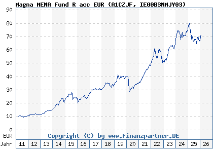 Chart: Magna MENA Fund R acc EUR (A1CZJF IE00B3NMJY03)