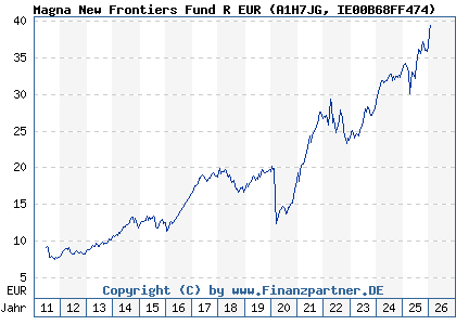 Chart: Magna New Frontiers Fund R EUR (A1H7JG IE00B68FF474)