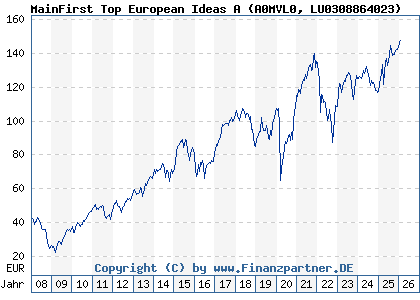 Chart: MainFirst Top European Ideas A (A0MVL0 LU0308864023)