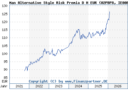 Chart: Man Alternative Style Risk Premia D H EUR (A2PBP8 IE00BF52FN31)