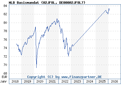 Chart: MLB Basismandat (A2JF8L DE000A2JF8L7)