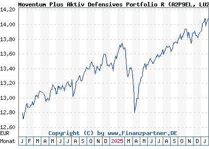 Chart: Moventum Plus Aktiv Defensives Portfolio R (A2P9EL LU2200142664)