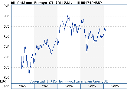 Chart: MW Actions Europe CI (A112JJ LU1061712466)