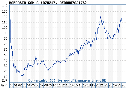 Chart: NORDASIA COM C (979217 DE0009792176)
