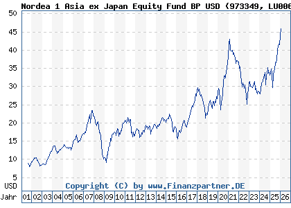 Chart: Nordea 1 Asia ex Japan Equity Fund BP USD (973349 LU0064675985)