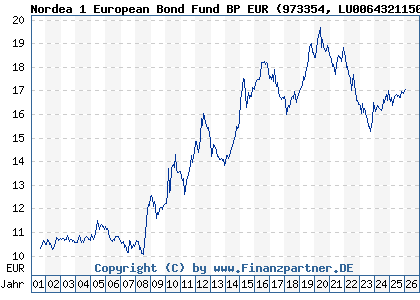 Chart: Nordea 1 European Bond Fund BP EUR (973354 LU0064321150)