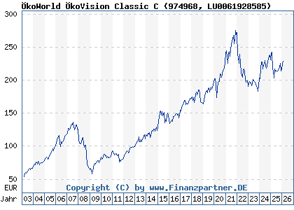 Chart: &Ouml;koWorld &Ouml;koVision Classic C (974968 LU0061928585)