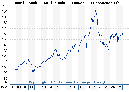 Chart: &Ouml;koWorld Rock n Roll Fonds C (A0Q8NL LU0380798750)