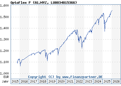 Chart: OptoFlex P (A1J4YZ LU0834815366)