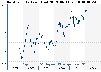 Chart: Quantex Multi Asset Fund CHF S (A2QLGQ LI0580516875)