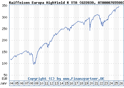 Chart: Raiffeisen Europa HighYield R VTA (622839 AT0000765599)