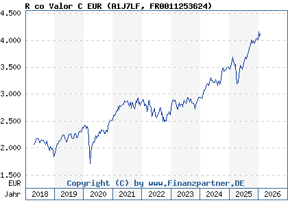 Chart: R co Valor C EUR (A1J7LF FR0011253624)