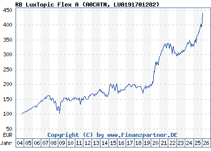 Chart: RB LuxTopic Flex A (A0CATN LU0191701282)
