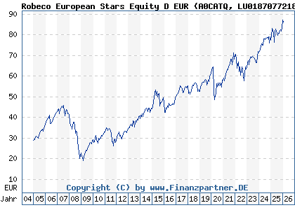 Chart: Robeco European Stars Equity D EUR (A0CATQ LU0187077218)