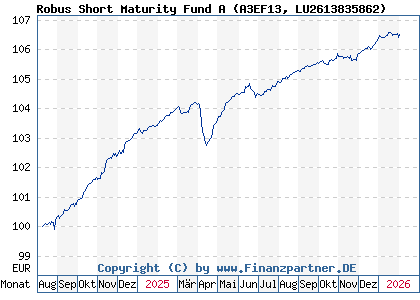 Chart: Robus Short Maturity Fund A (A3EF13 LU2613835862)