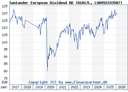 Chart: Santander European Dividend AD (A1W17L LU0952333507)