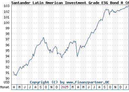 Chart: Santander Latin American Investment Grade ESG Bond A (A2QD1W LU2208607791)